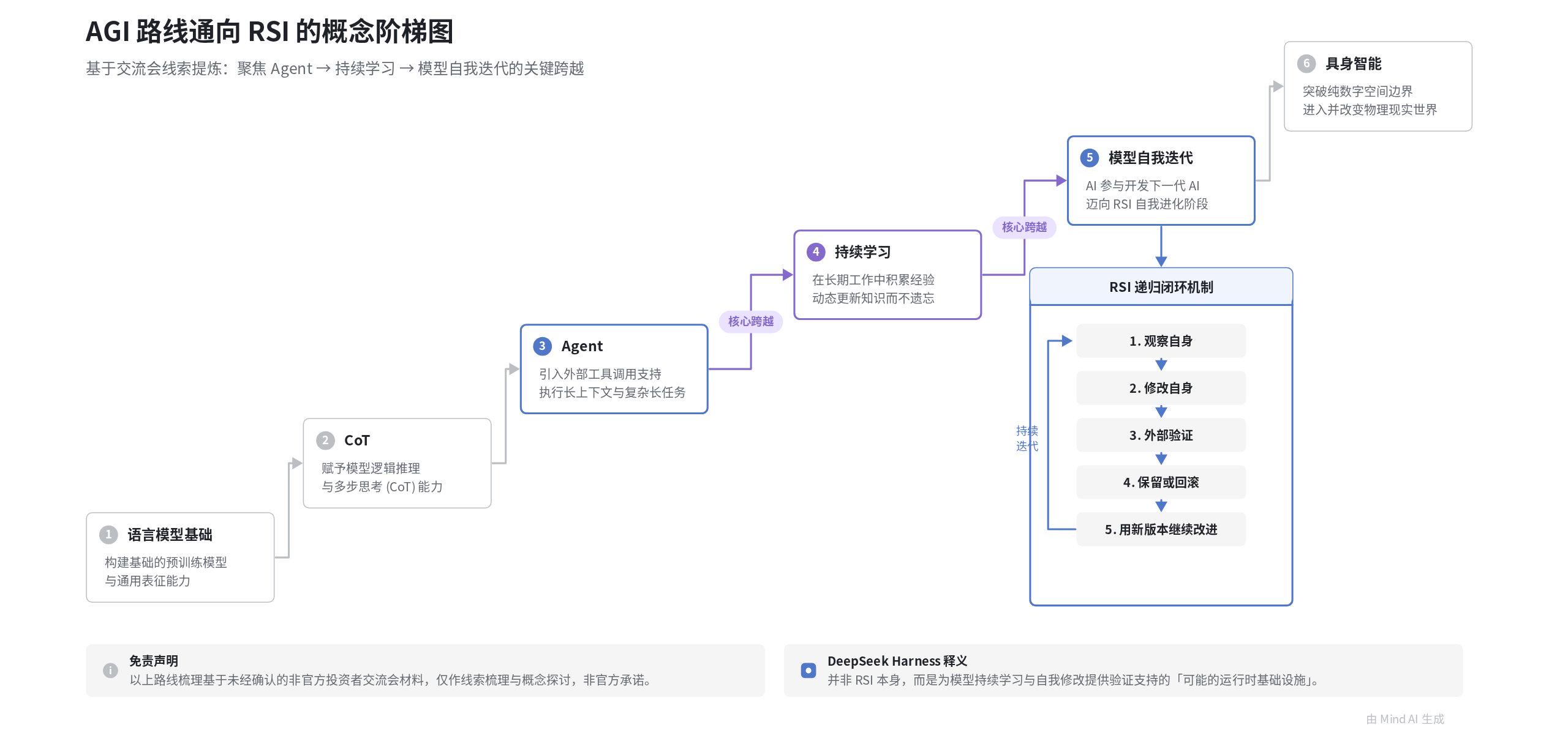 AGI 路线通向 RSI 的概念阶梯图