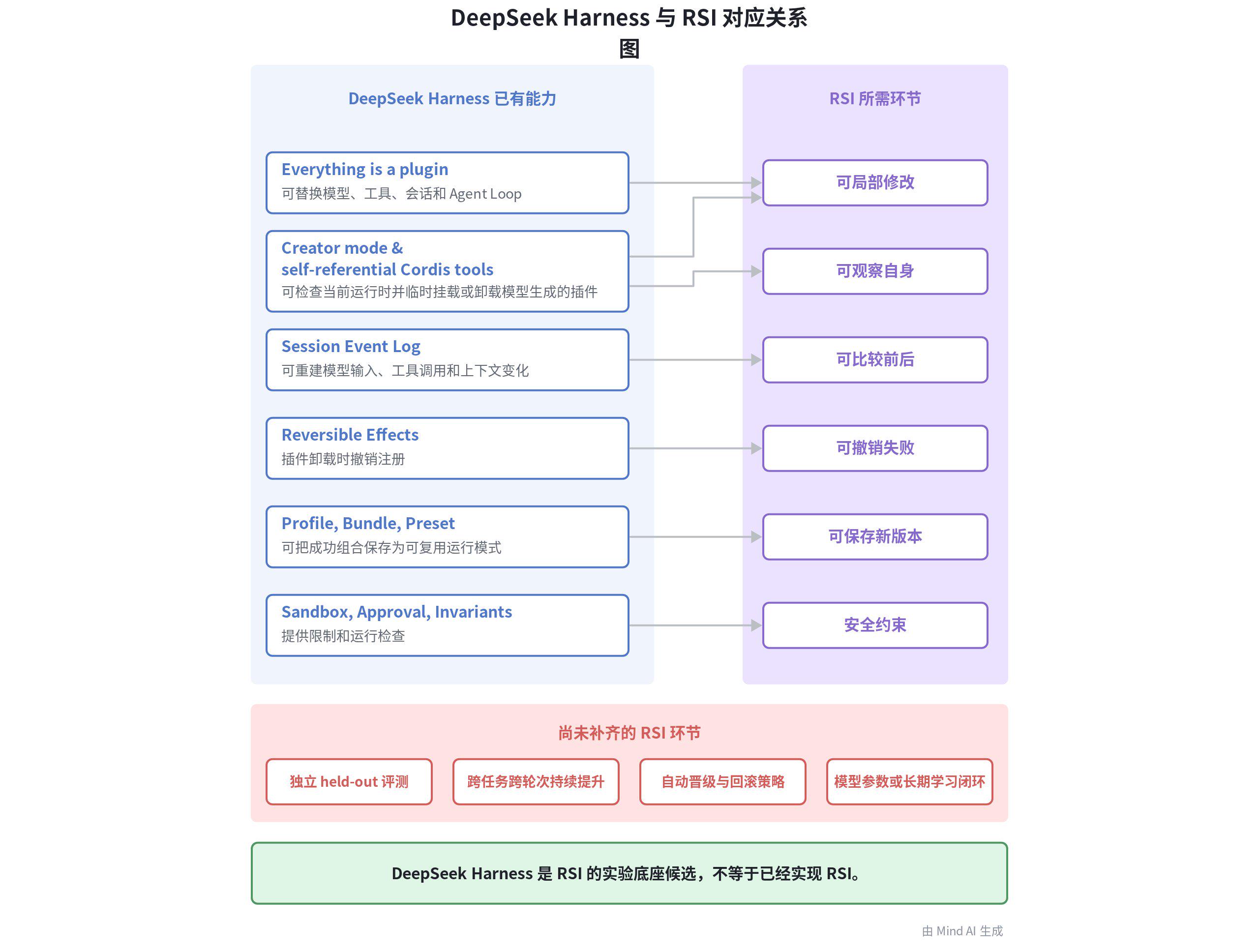 DeepSeek Harness 与 RSI 对应关系图