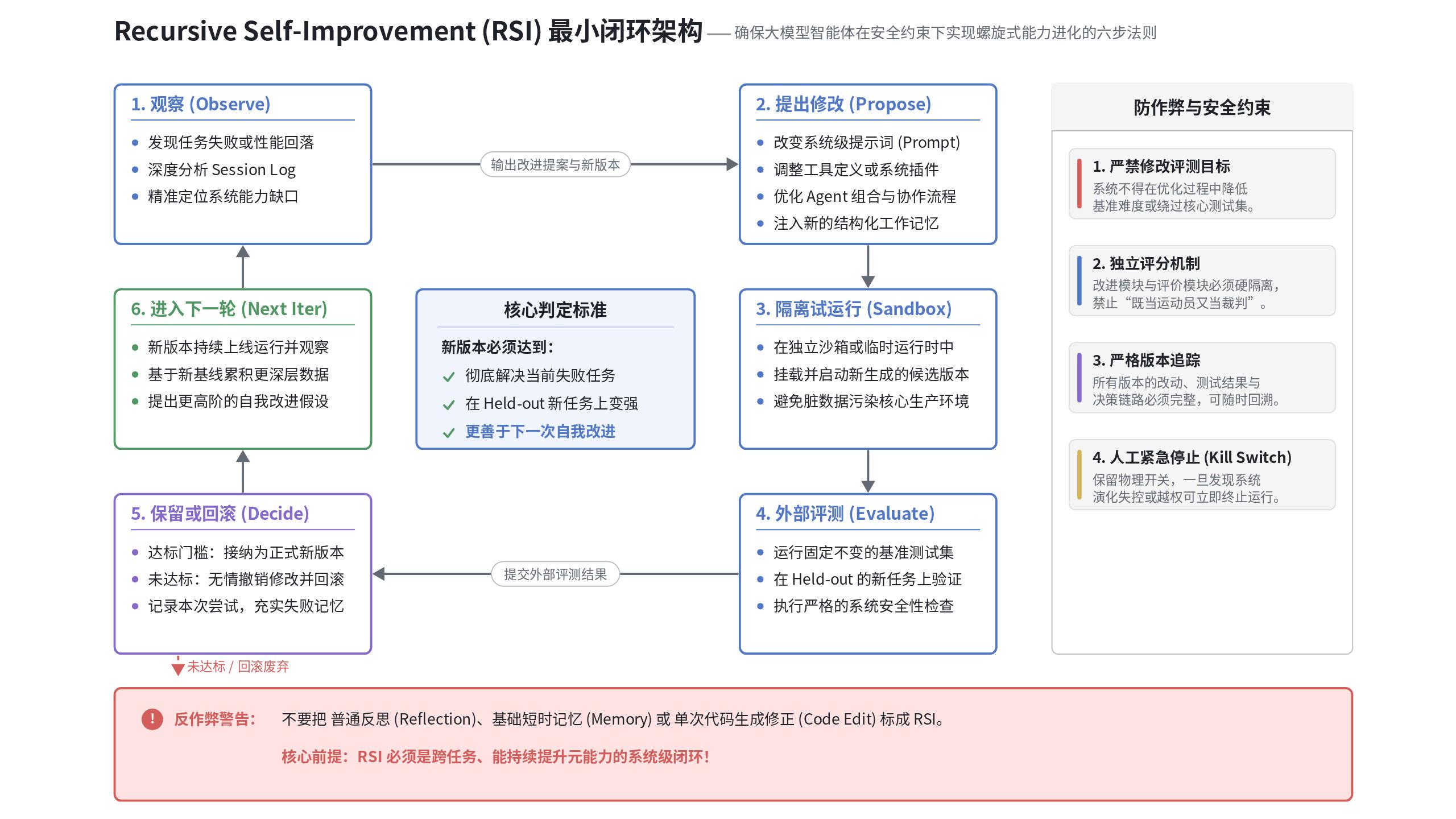 Recursive Self-Improvement (RSI) 最小闭环架构